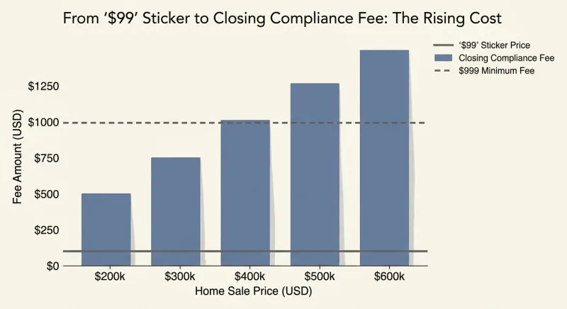Chart showing flat fee MLS closing compliance fee rising with Tennessee home sale price