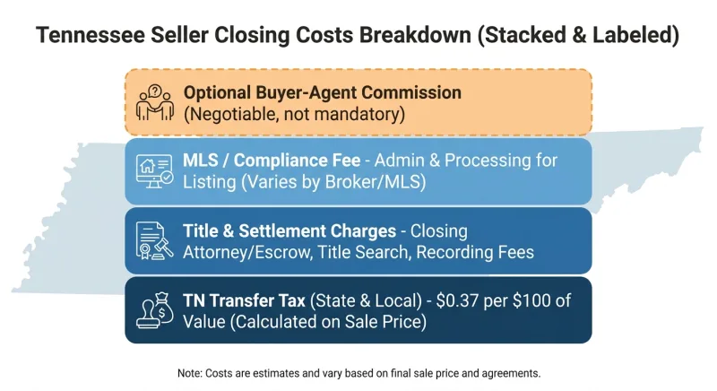 Breakdown of Tennessee seller closing costs including transfer tax, title fees, and MLS compliance fee