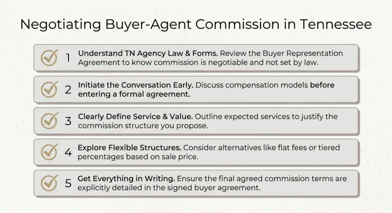 Step-by-step checklist graphic for negotiating buyer agent commission in Tennessee