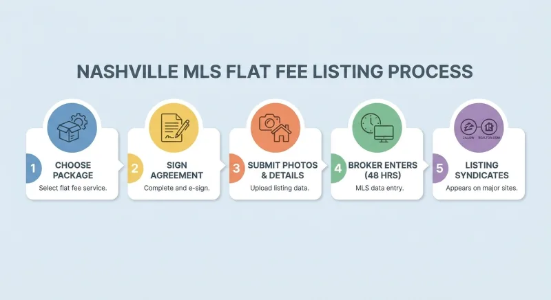 Step-by-step infographic of the flat fee MLS listing process in Nashville through a licensed broker