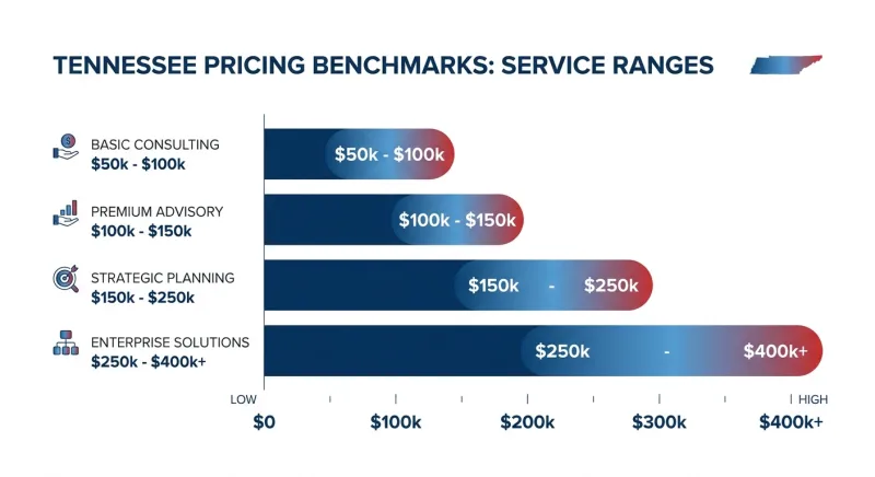 Chart of Tennessee flat fee MLS and attorney contract review cost ranges