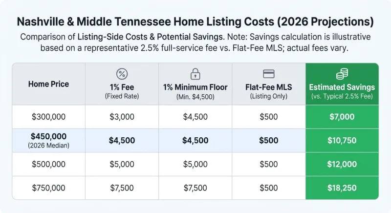 Table comparing 1% listing fees with minimum floor versus flat-fee MLS costs across Nashville home prices in 2026