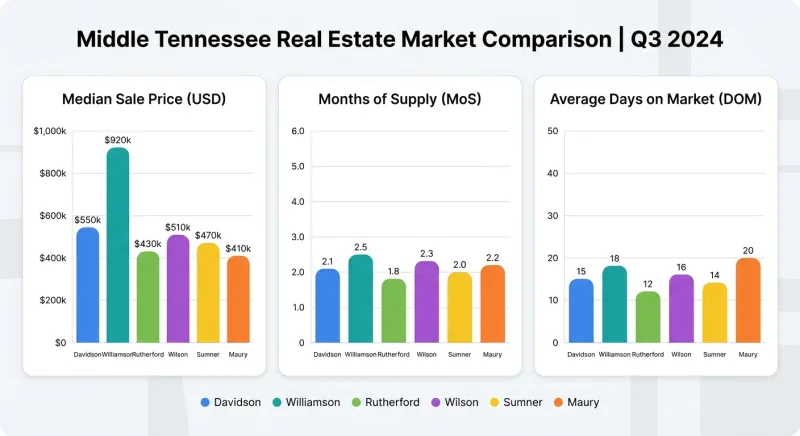 Spring 2026 housing data chart for six Middle Tennessee counties showing price, supply, and days on market